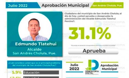 Solo 3 de cada 10 sanandreseños aprueban desempeño del edil Edmundo Tlatehui