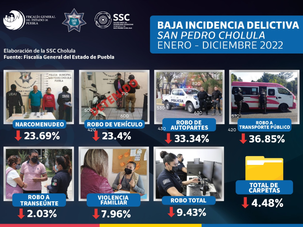 San Pedro Cholula cerró el 2022 como el único municipio en reducción de incidencia delictiva