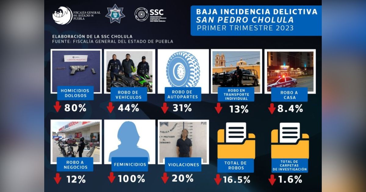 Baja incidencia delictiva en San Pedro Cholula
