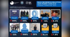San Pedro Cholula baja incidencia delictiva en primer trimestre de 2023