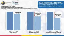 San Pedro Cholula mantiene una disminución constante en la incidencia delictiva durante 20 meses consecutivos