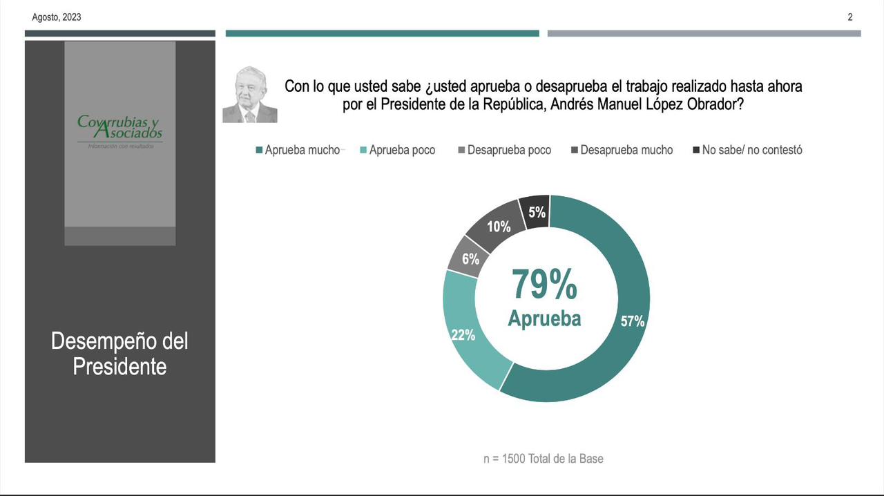 79% Aprueba el desempeño del presidente Andrés Manuel López Obrador