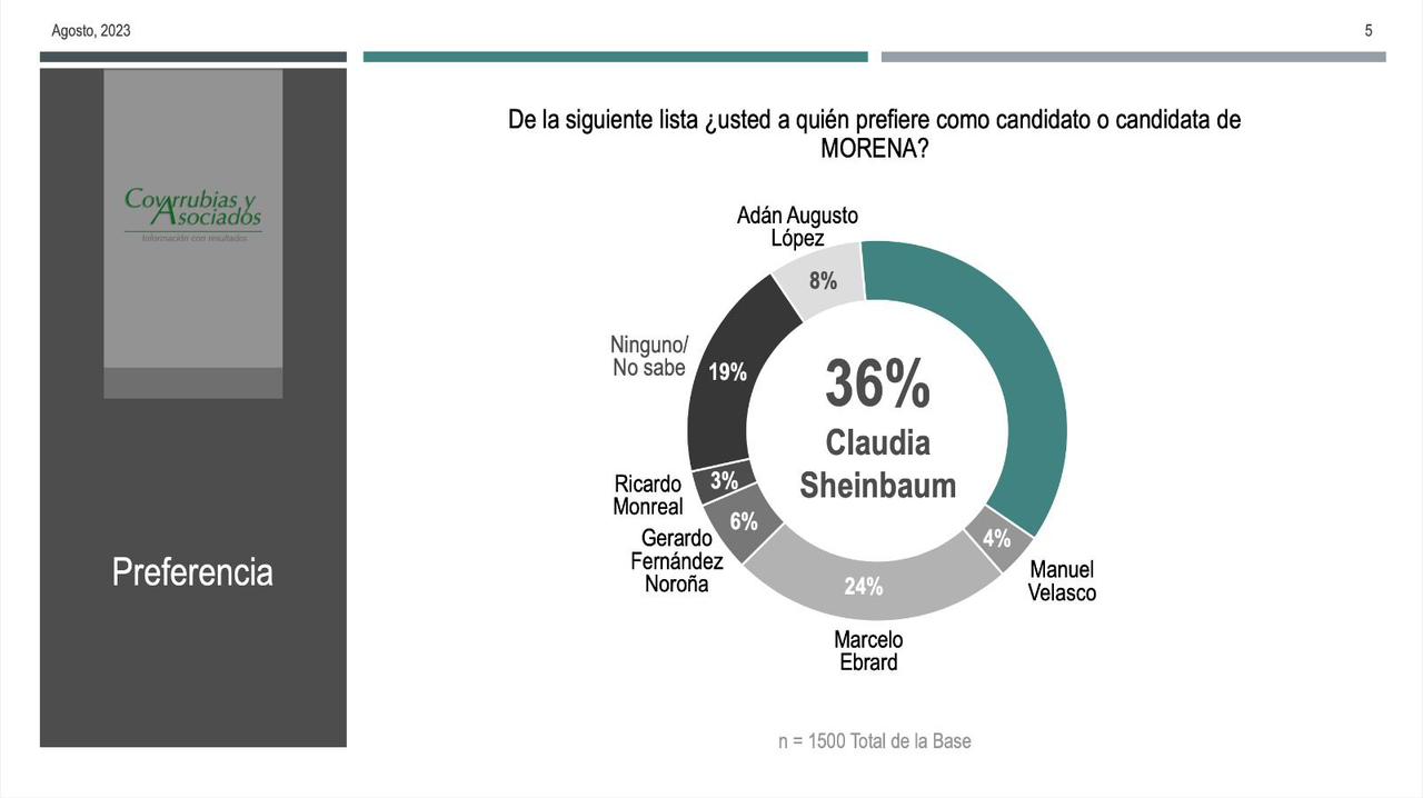 Claudia Sheinbaum cuenta con una ventaja del +12% sobre el ex-canciller Marcelo Ebrard en términos de preferencia para ganar el proceso interno de Morena