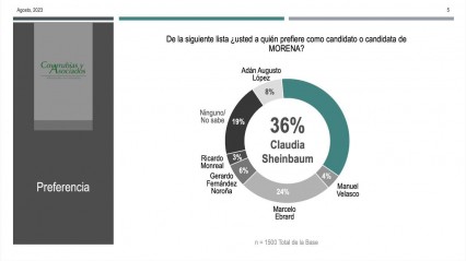 Encuesta de Covarrubias y Asociados: Claudia Sheinbaum favorita para 2024