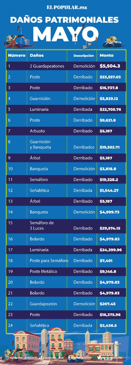 Poblanos ocasionan daño patrimonial de casi 300 mil pesos en mayo