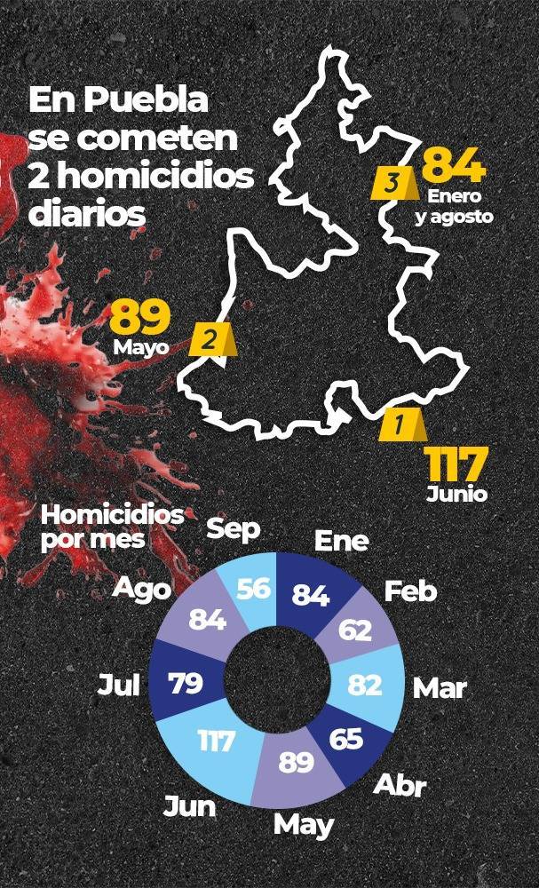 En Puebla 2 homicidios diarios en 2023 