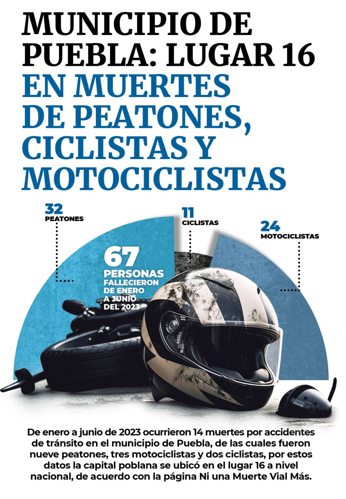 En la entidad poblana se ha contabilizado la muerte de 32 peatones, 11 ciclistas y 24 motociclistas