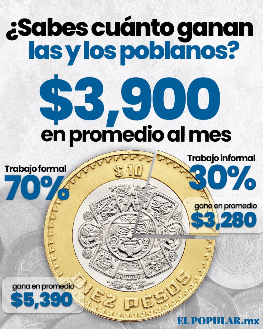 Los poblanos ganan $3,900 en promedio al mes