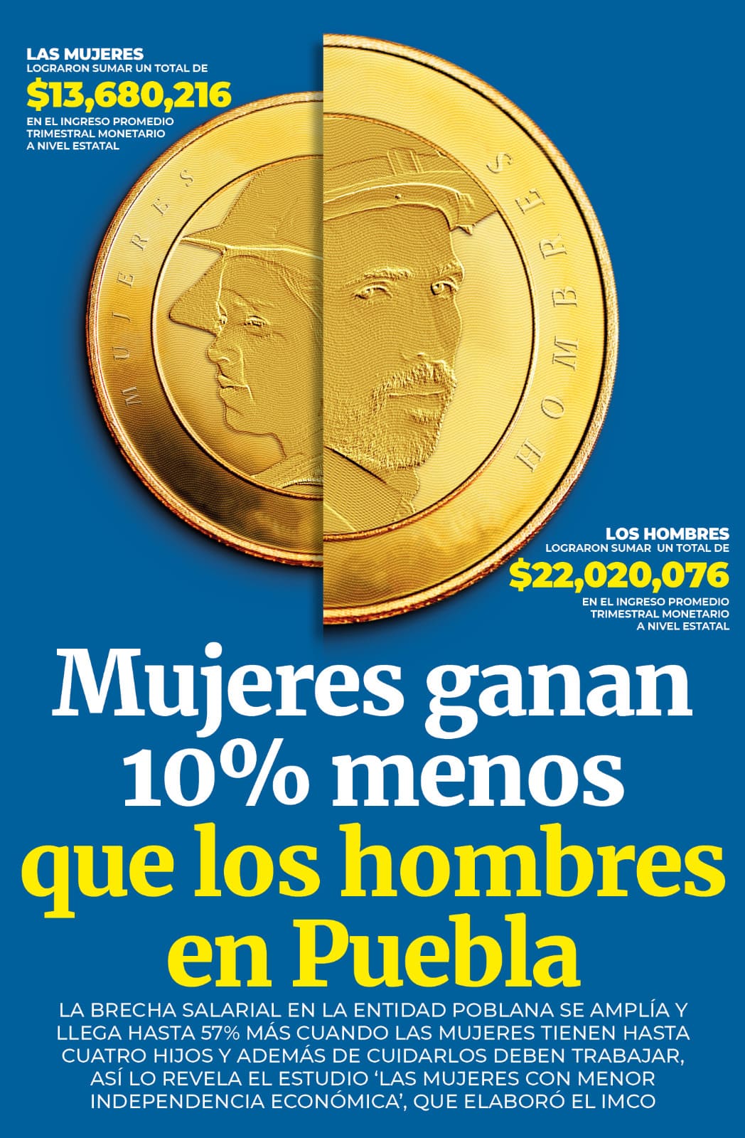 Mujeres ganan 10% menos que los hombres en Puebla