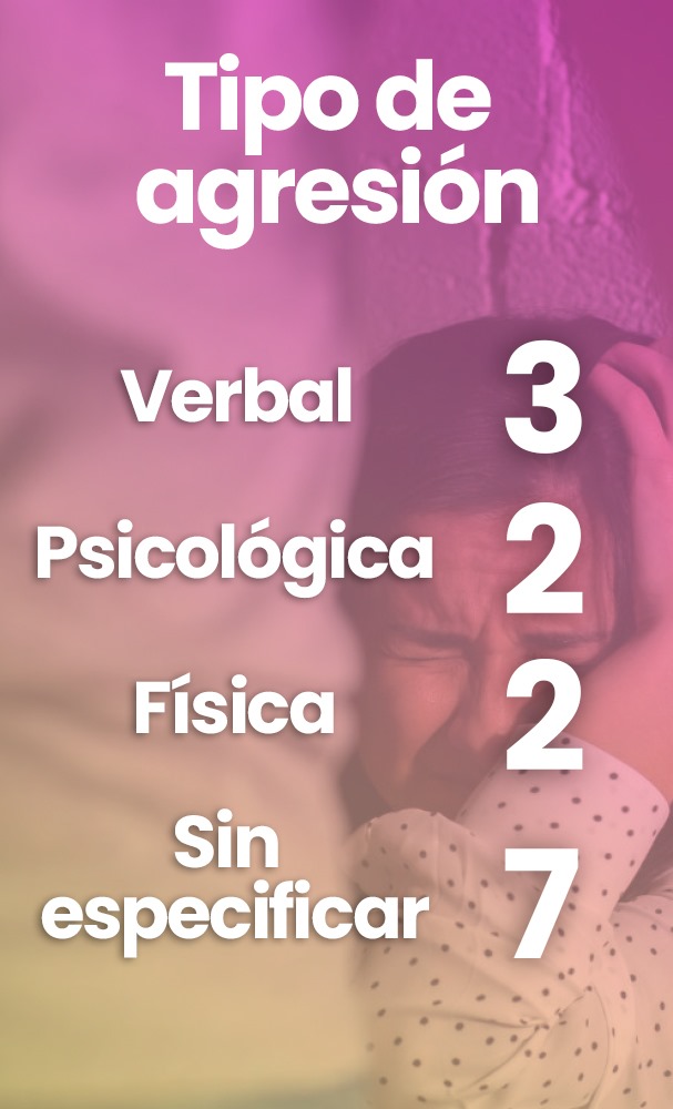 Tipo de agresión