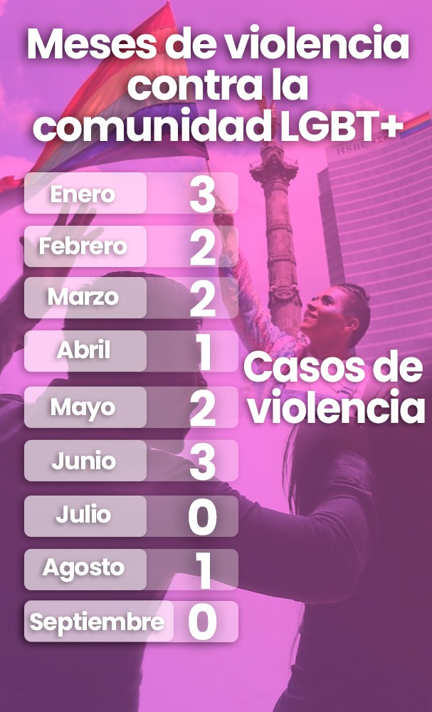 Meses de violencia contra la comunidad LGBT+