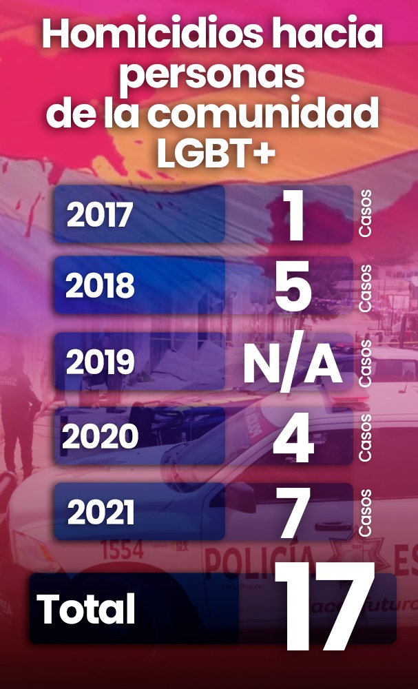 Homicidios hacia personas de la comunidad LGBT+