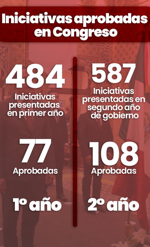 Iniciativas aprobadas en Congreso
