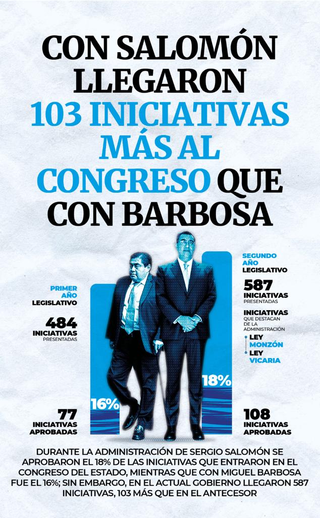 Con Salomón llegaron 103 iniciativas más al congreso que con Barbosa