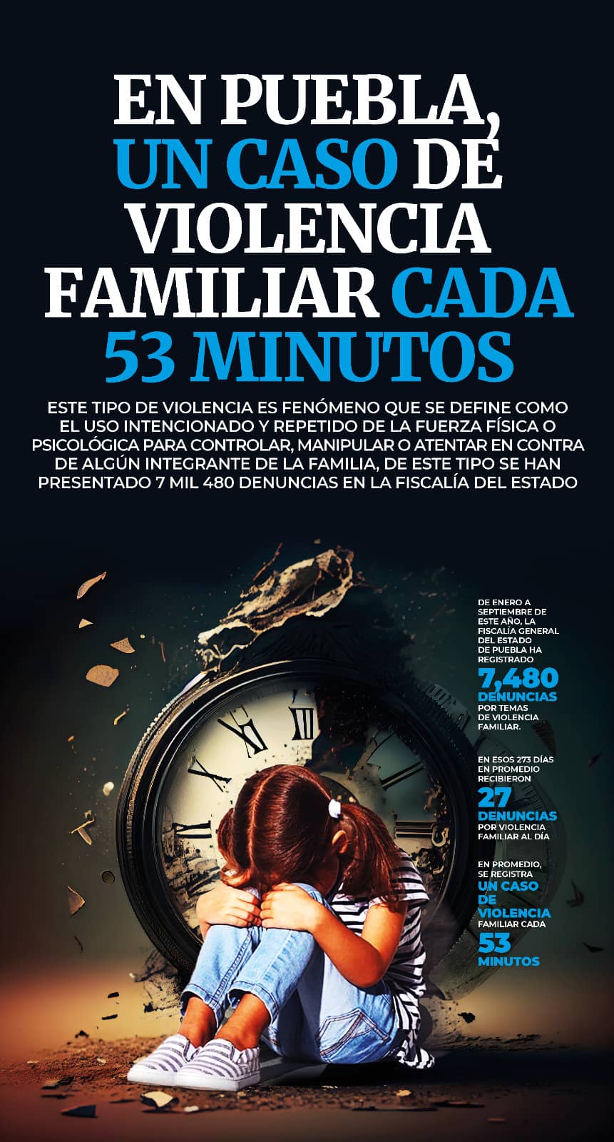 En Puebla un caso de violencia familiar cada 53 minutos