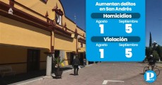 De agosto a septiembre aumentan 80% homicidios y violaciones en San Andrés