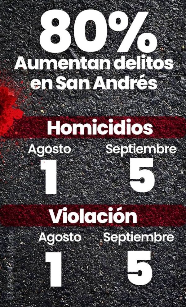 De agosto a septiembre aumentan 80% homicidios y violaciones en San Andrés