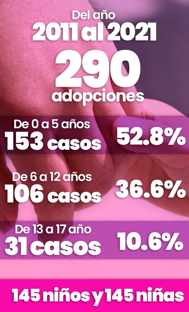 Del año 2011 al 2021