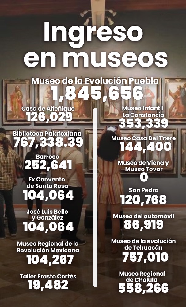 Ingresos a museos aumentan 139% en 2023