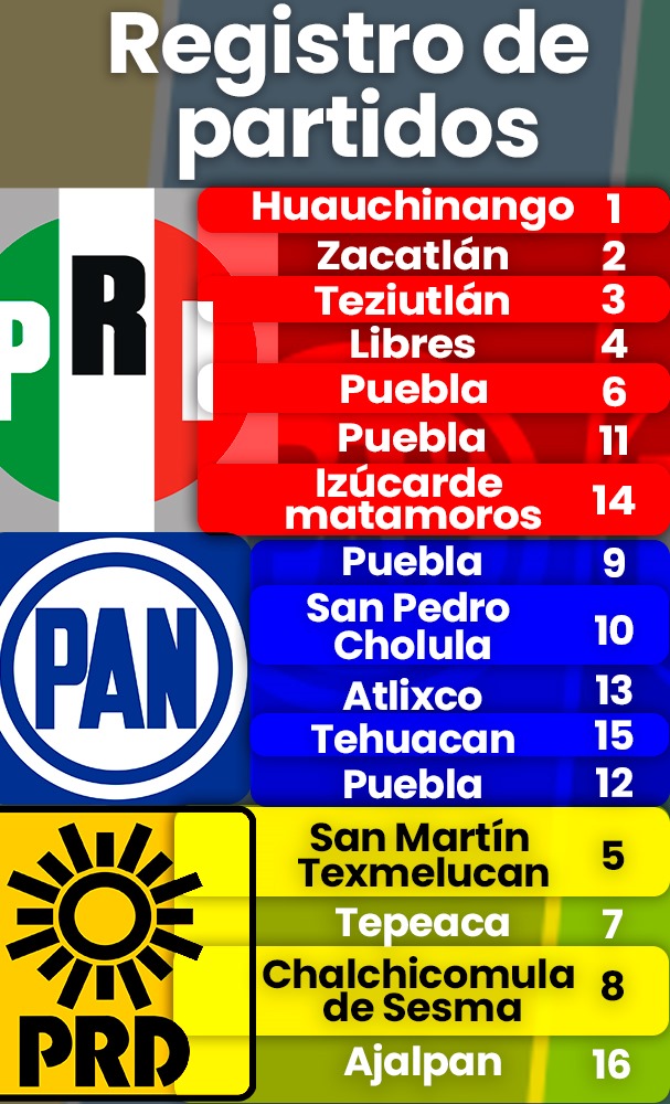 Frente Amplio deja al PRI primera fórmula al Senado y 7 diputaciones federales