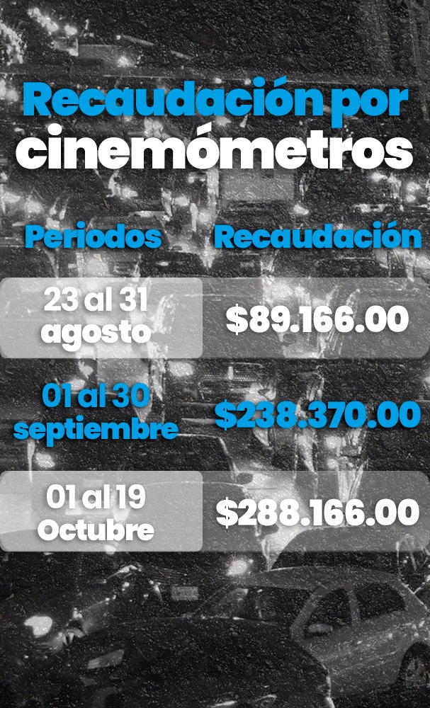 Recaudación por cinemómetros