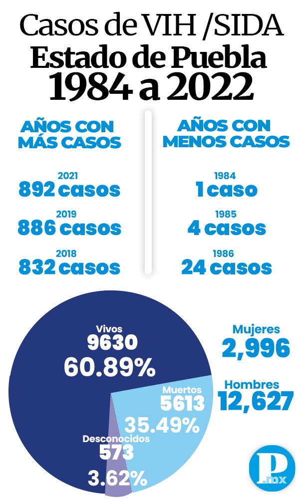 Casos de VIH en Puebla