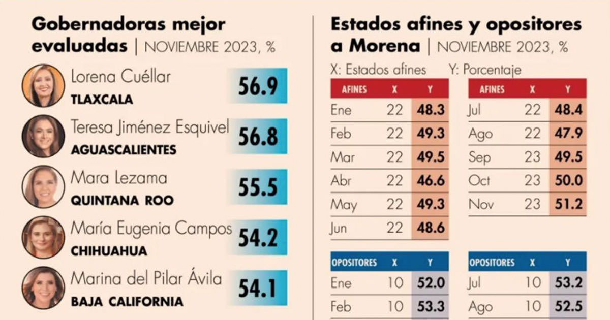 Ranking de gobernadores y gobernadoras de México