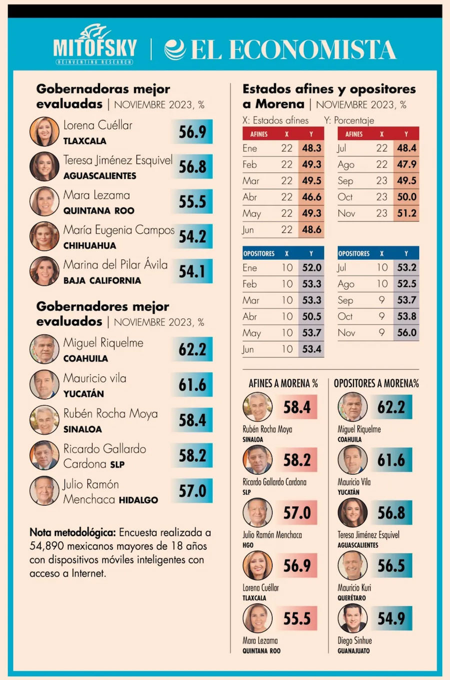 Ranking de gobernadoras y gobernadores de México mejor evaluados en noviembre 2023. Foto: Mitofsky y El Economista