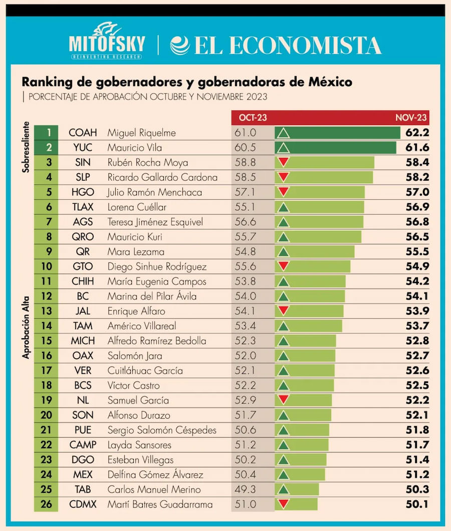 Ranking de aprobación por estado, octubre y noviembre de 2023. Foto Mitofsky y El Economista.