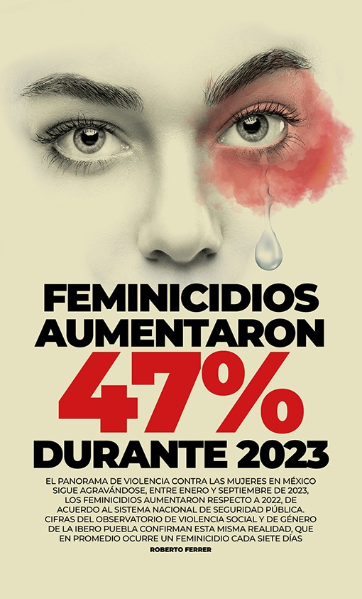 Feminicidios aumentaron 47%