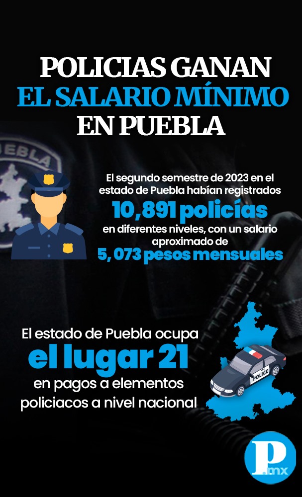 Policías de Puebla ganan poco más que el salario mínimo