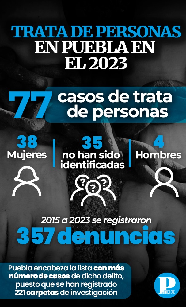 Denuncias de trata de personas en Puebla 2023