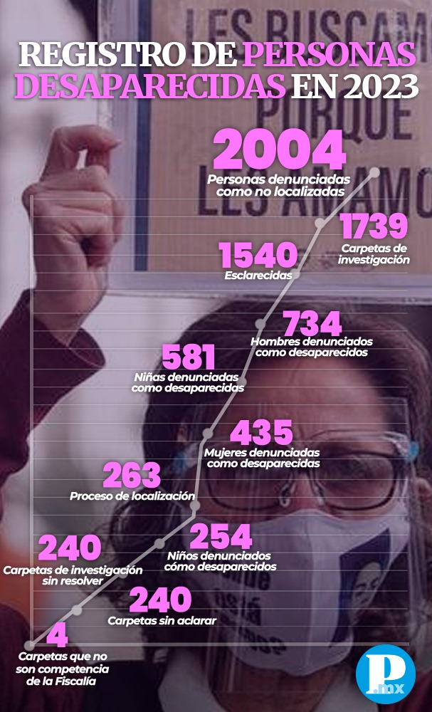 Registro de personas desaparecidas en 2023