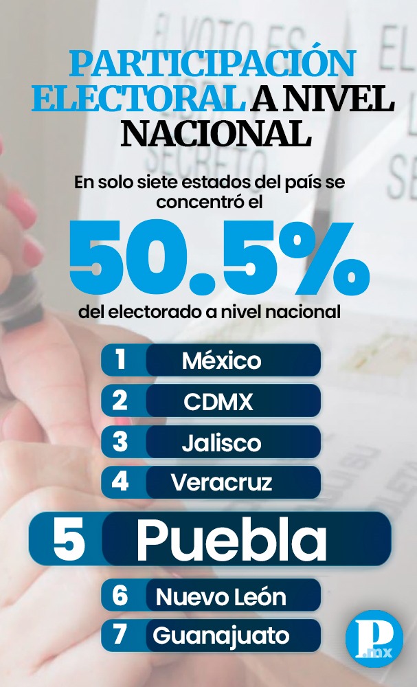 Participación Ciudadana por género en Puebla