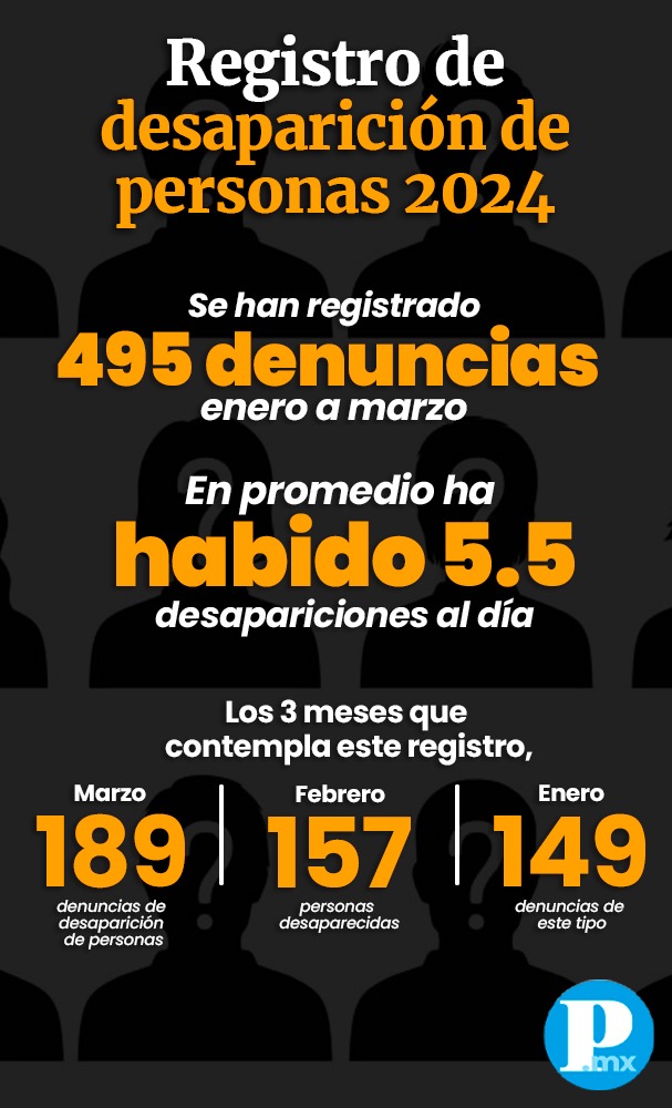 Personas desaparecidas en Puebla 2024