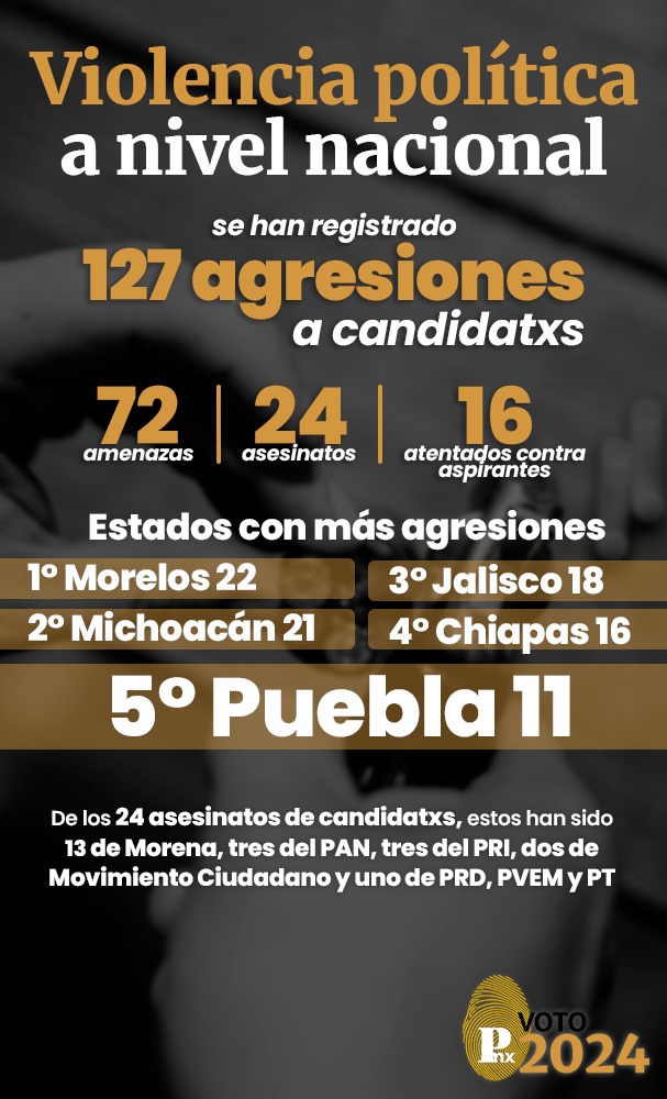 Puebla, quinto lugar nacional en agresiones a candidatxs