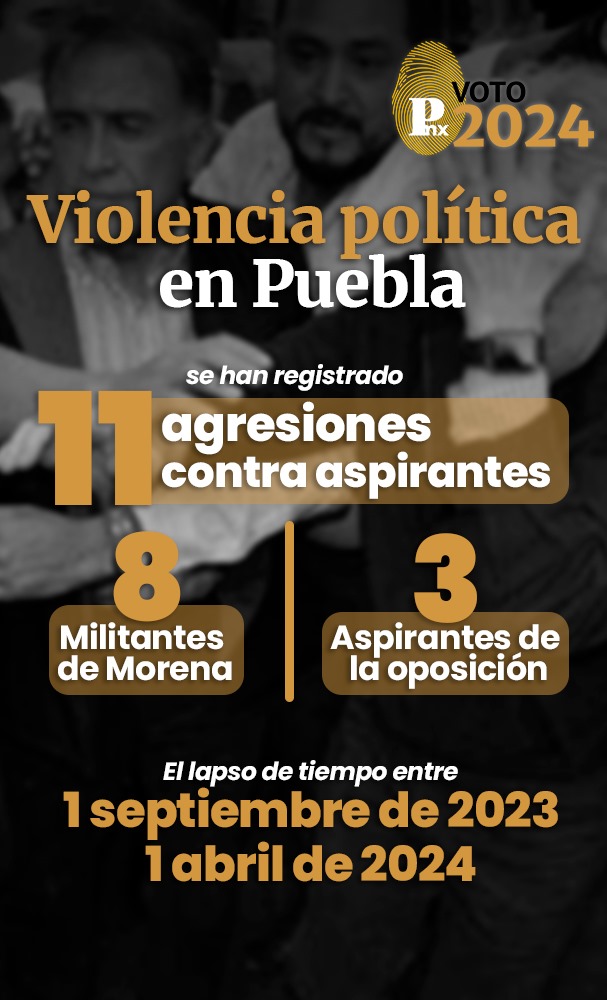 Puebla, quinto lugar nacional en agresiones a candidatxs