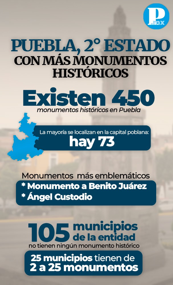 Monumentos en Puebla