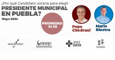 Pepe Chedraui con amplia ventaja en encuestas de la capital poblana