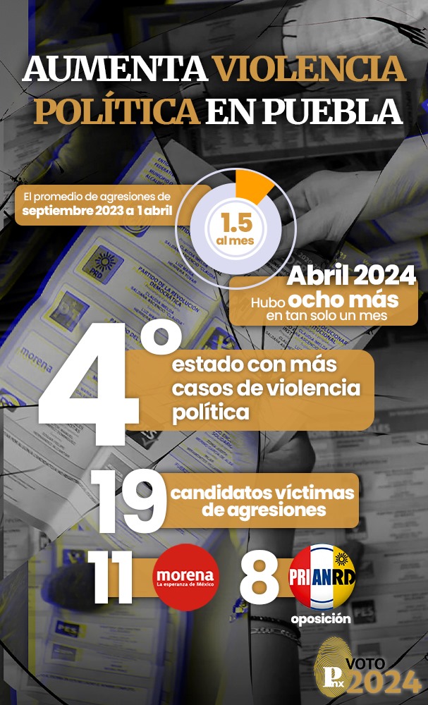 Aumenta la violencia política en Puebla