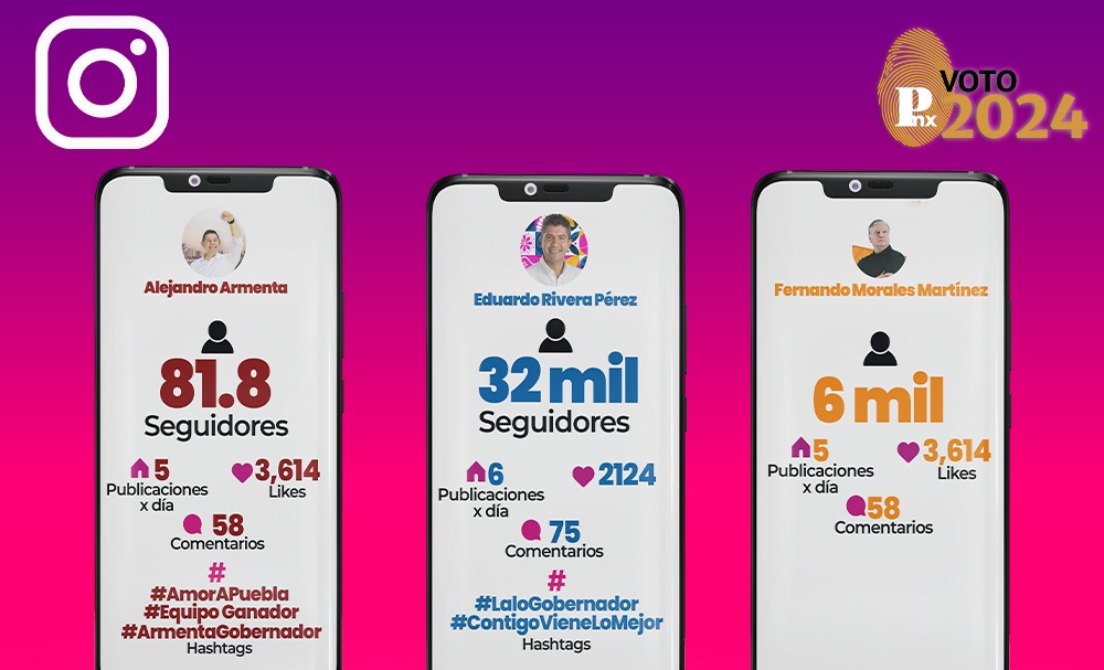  Número de seguidores en Instagram de los candidatos a la gubernatura Puebla