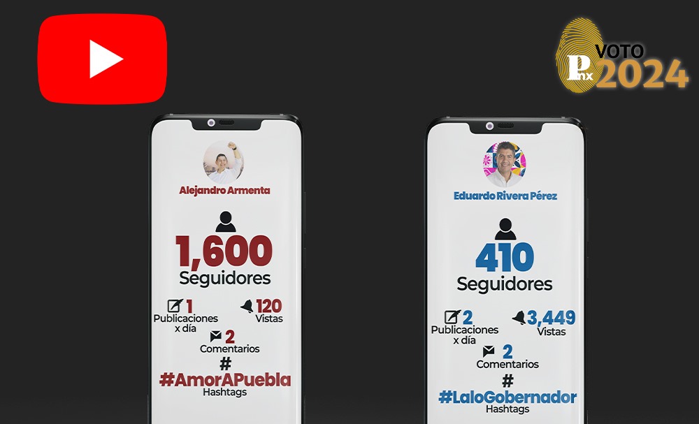  Número de seguidores en Youtube de los candidatos a la gubernatura Puebla