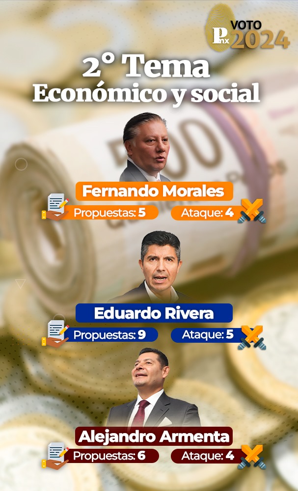 Marcador de propuestas y ataques del tema económico y social en el debate por la gubernatura de Puebla