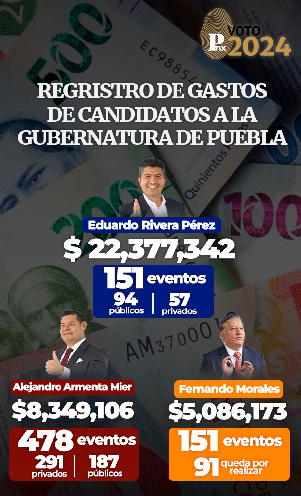 Gastos de campaña electoral candidatos a la gubernatura Puebla