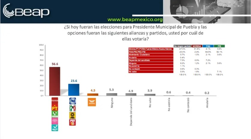 56.6 por ciento de los encuestados votaría por la coalición de Morena y sus aliados