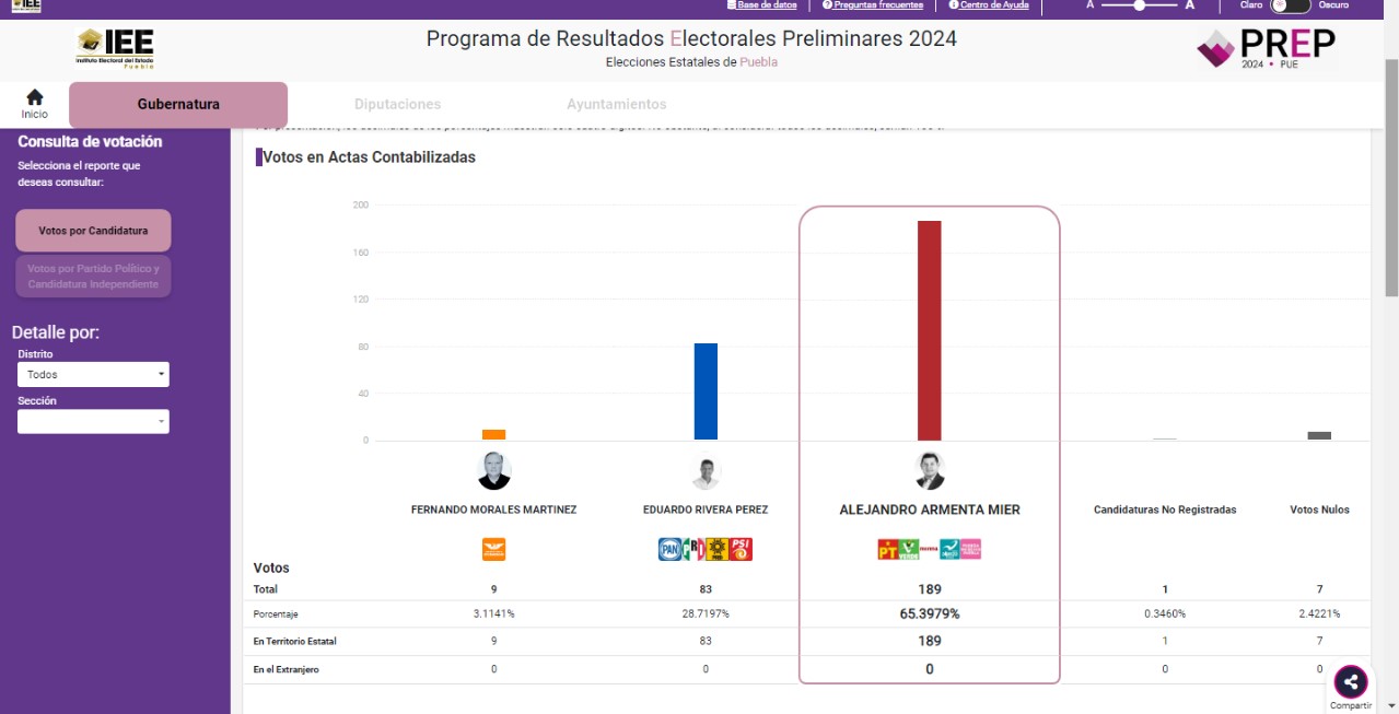 PREP Puebla resultados de las 8 y media hora de la noche 2 de junio 