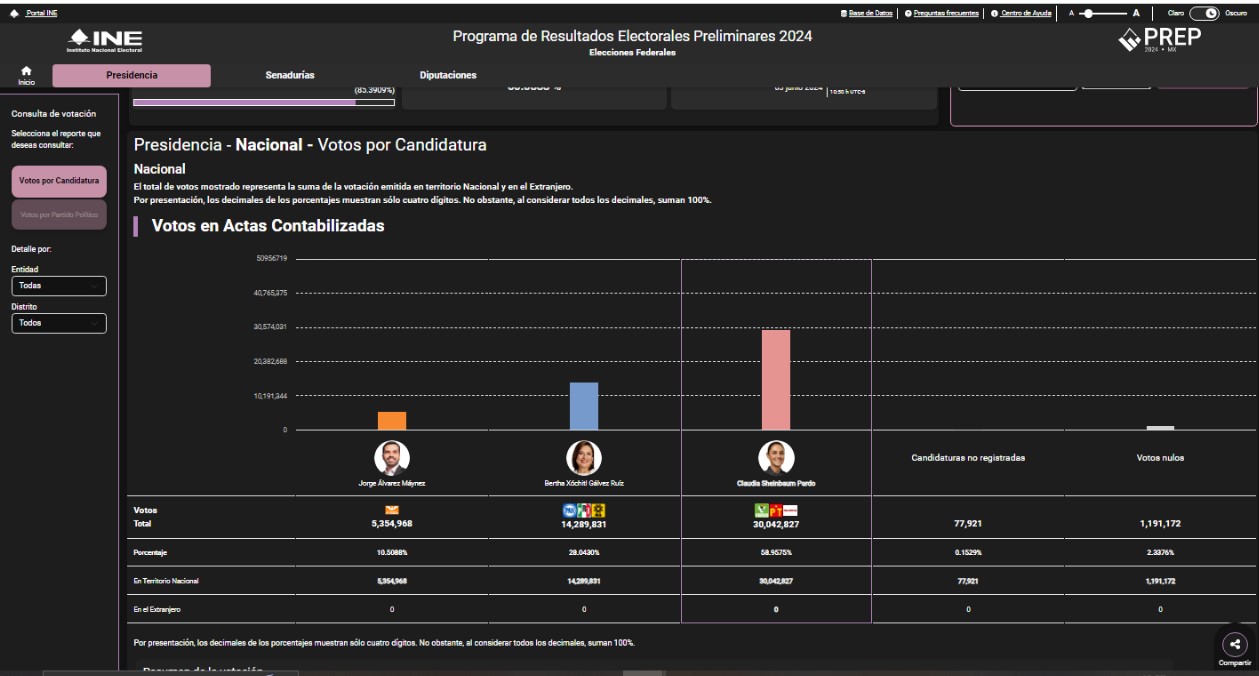 Resultados PREP, INE