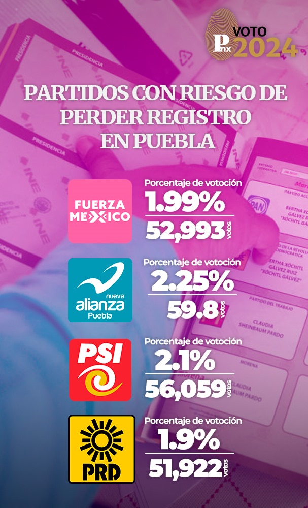 Partidos con riesgo de desaparecer en Puebla