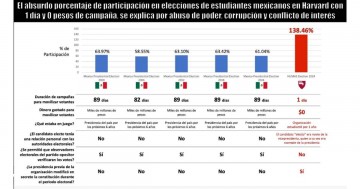 Estudiantes de Harvard protestan tras las acusaciones de fraude electoral en las elecciones de la Organización de Estudiantes Mexicanos, exigiendo transparencia y justicia