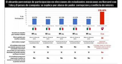 Exhiben fraude en elecciones de la Organización de Estudiantes Mexicanos en Harvard